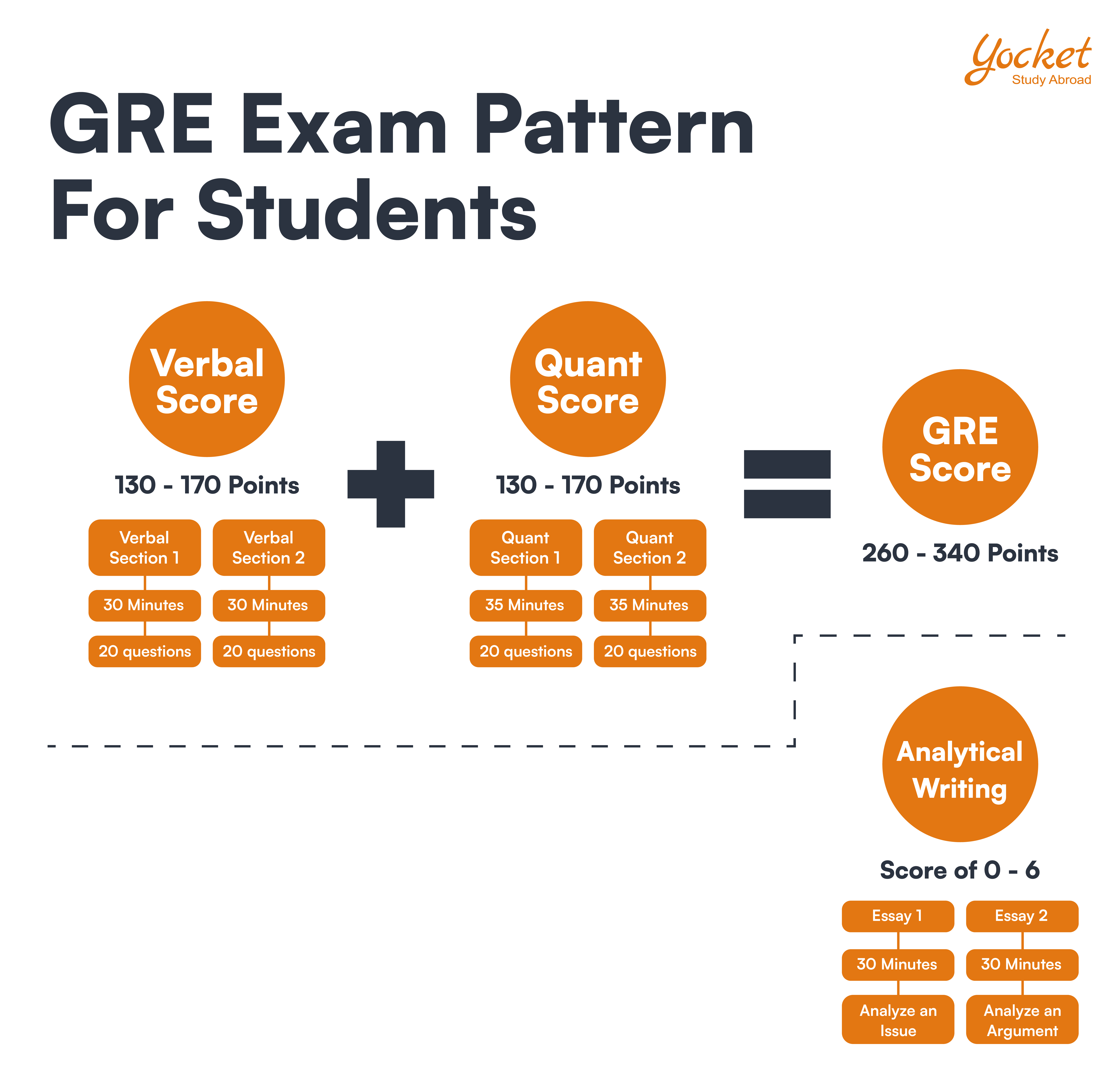 Prepare for GRE in 2 Weeks Know How To Prepare for GRE in 2 Weeks